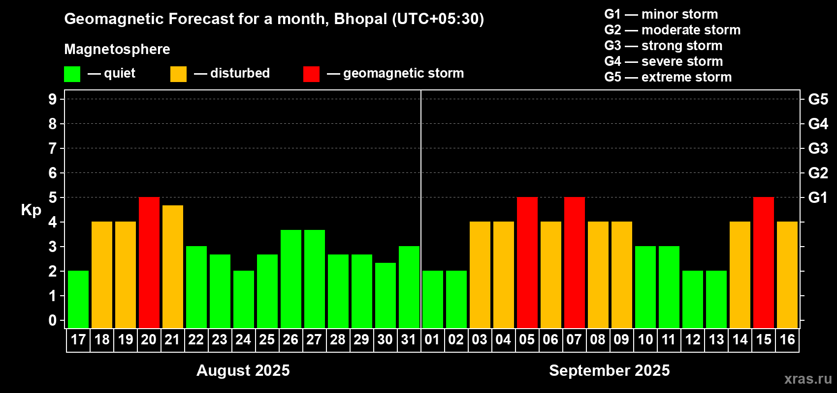 Forecast of the daily maximal value of geomagnetic index Kp for <b>1 month</b> (31 days) <b>from Aug 17, 2025 to Sep 16, 2025</b>