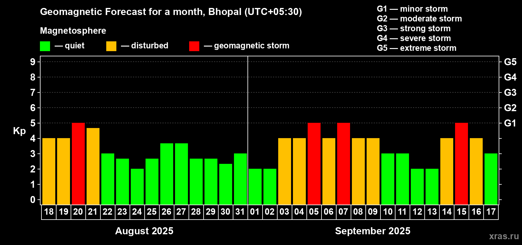 Forecast of the daily maximal value of geomagnetic index Kp for <b>1 month</b> (31 days) <b>from Aug 18, 2025 to Sep 17, 2025</b>