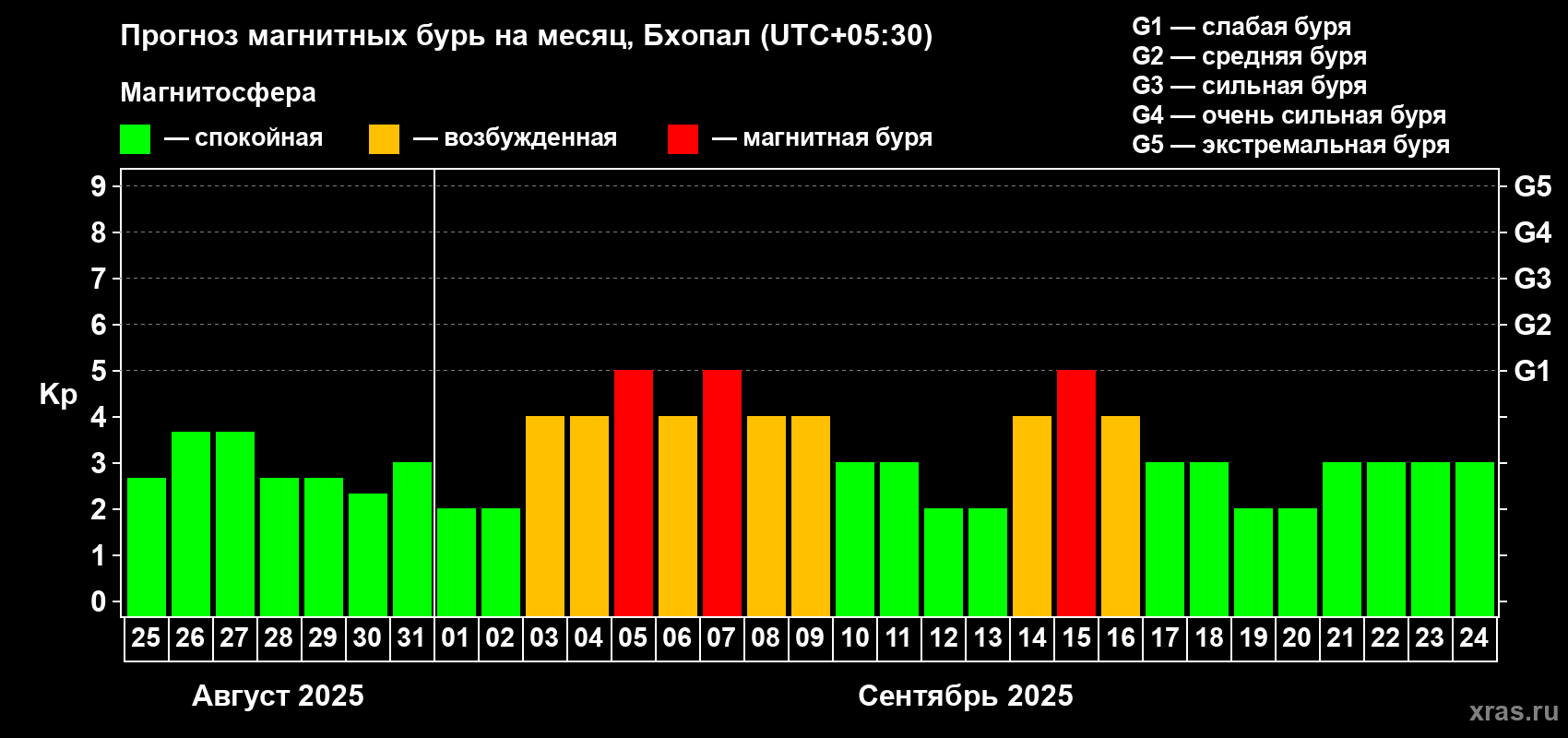 Прогноз максимального суточного геомагнитного индекса Kp на <b>1 месяц</b> (31 день) <b>с 25 августа по 24 сентября 2025 г</b>