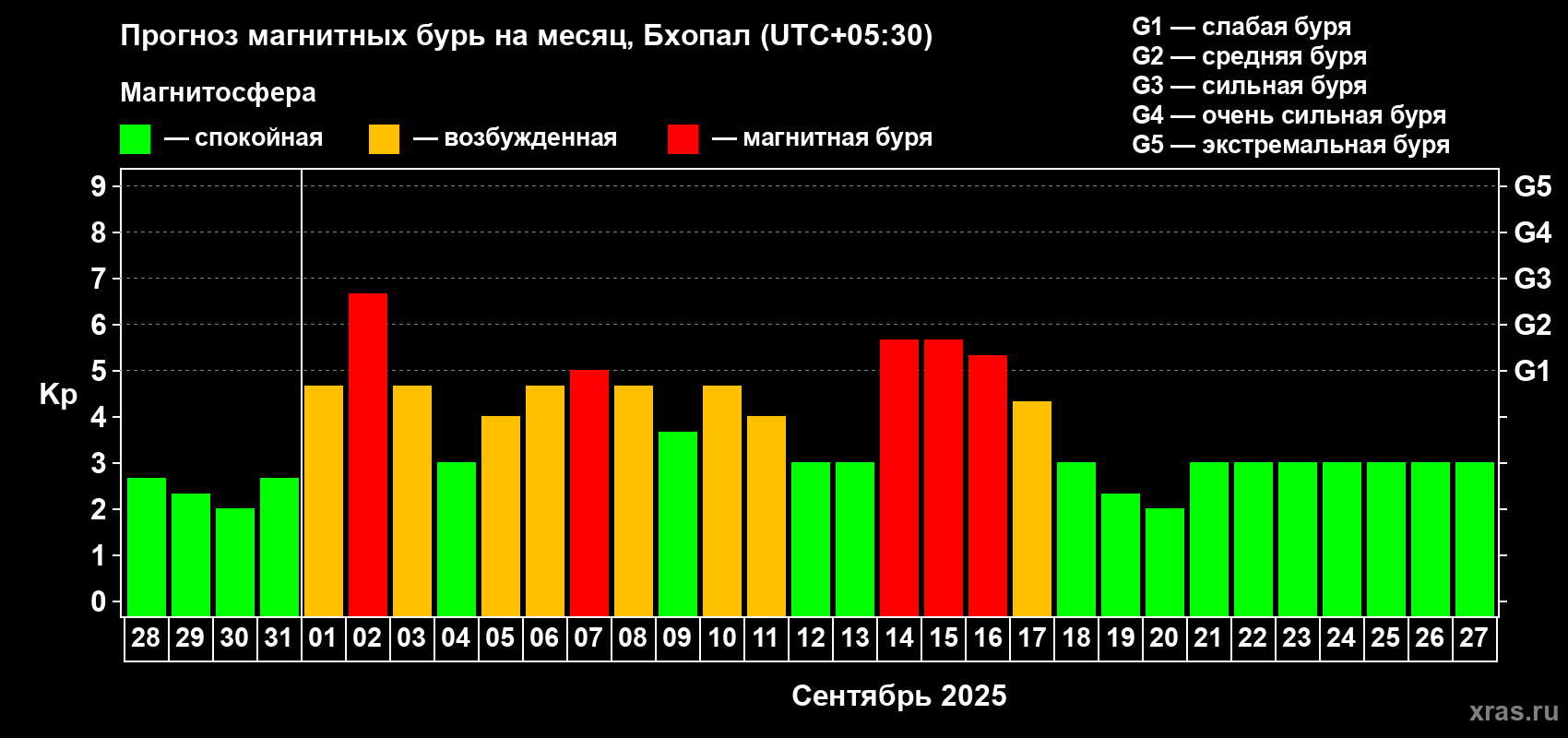 Прогноз максимального суточного геомагнитного индекса Kp на <b>1 месяц</b> (31 день) <b>с 28 августа по 27 сентября 2025 г</b>