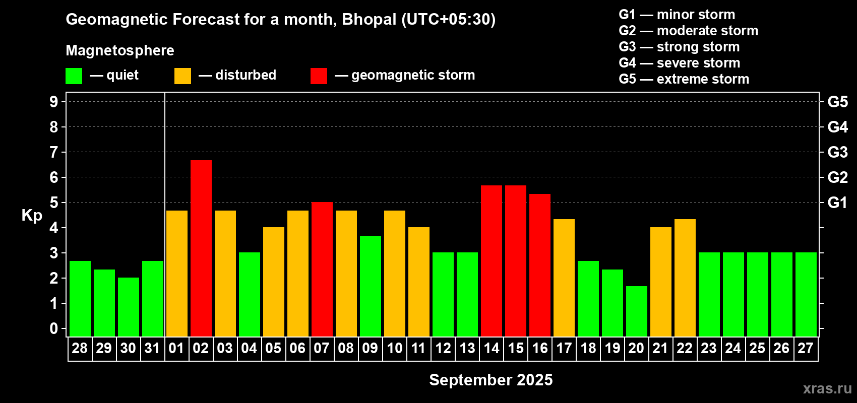 Forecast of the daily maximal value of geomagnetic index Kp for <b>1 month</b> (31 days) <b>from Aug 28, 2025 to Sep 27, 2025</b>