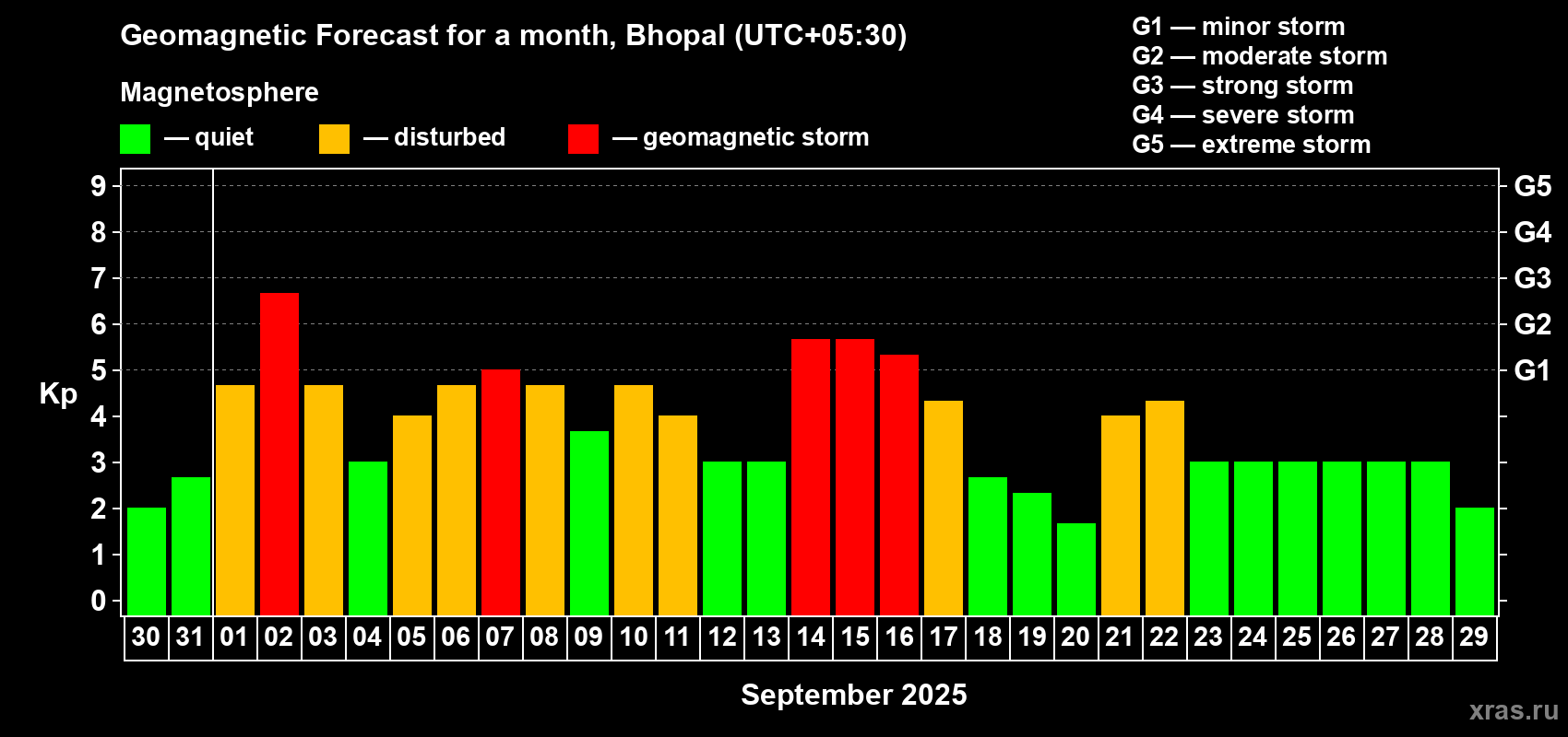 Forecast of the daily maximal value of geomagnetic index Kp for <b>1 month</b> (31 days) <b>from Aug 30, 2025 to Sep 29, 2025</b>
