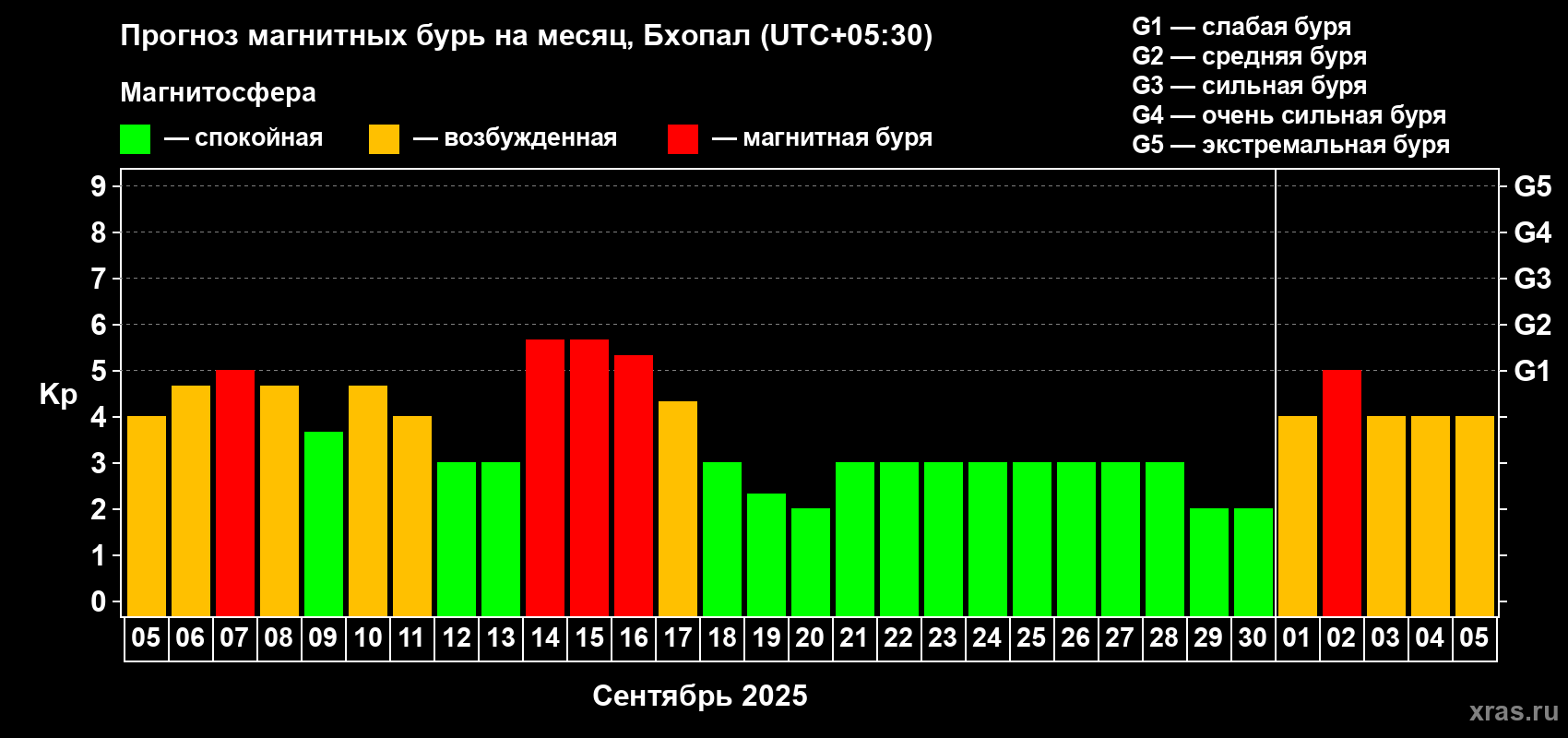 Прогноз максимального суточного геомагнитного индекса Kp на <b>1 месяц</b> (31 день) <b>с 05 сентября по 05 октября 2025 г</b>