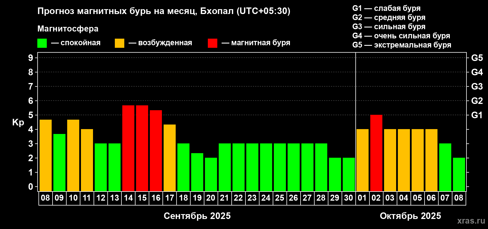 Прогноз максимального суточного геомагнитного индекса Kp на <b>1 месяц</b> (31 день) <b>с 08 сентября по 08 октября 2025 г</b>