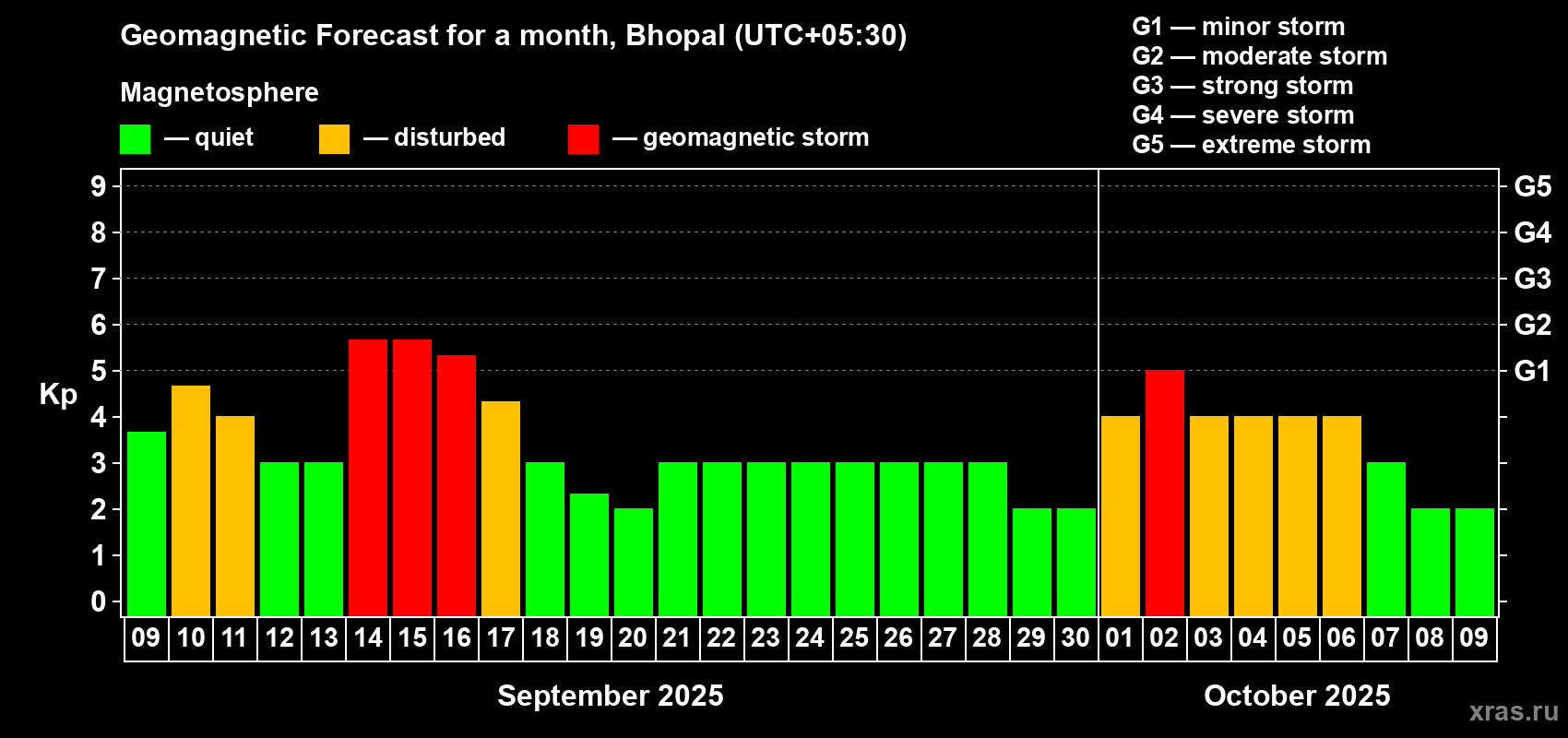 Forecast of the daily maximal value of geomagnetic index Kp for <b>1 month</b> (31 days) <b>from Sep 09, 2025 to Oct 09, 2025</b>