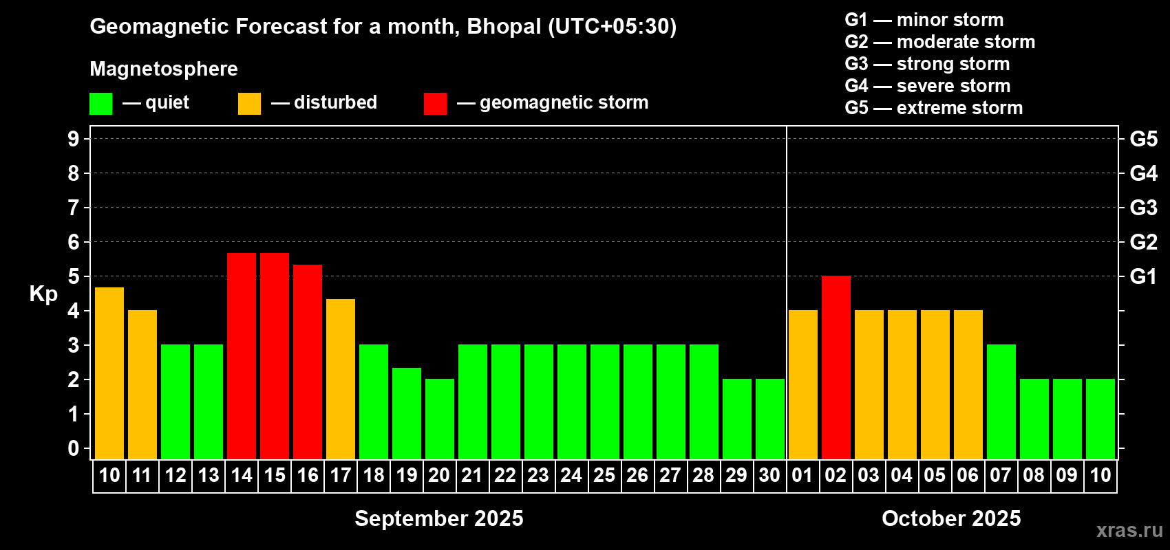 Forecast of the daily maximal value of geomagnetic index Kp for <b>1 month</b> (31 days) <b>from Sep 10, 2025 to Oct 10, 2025</b>