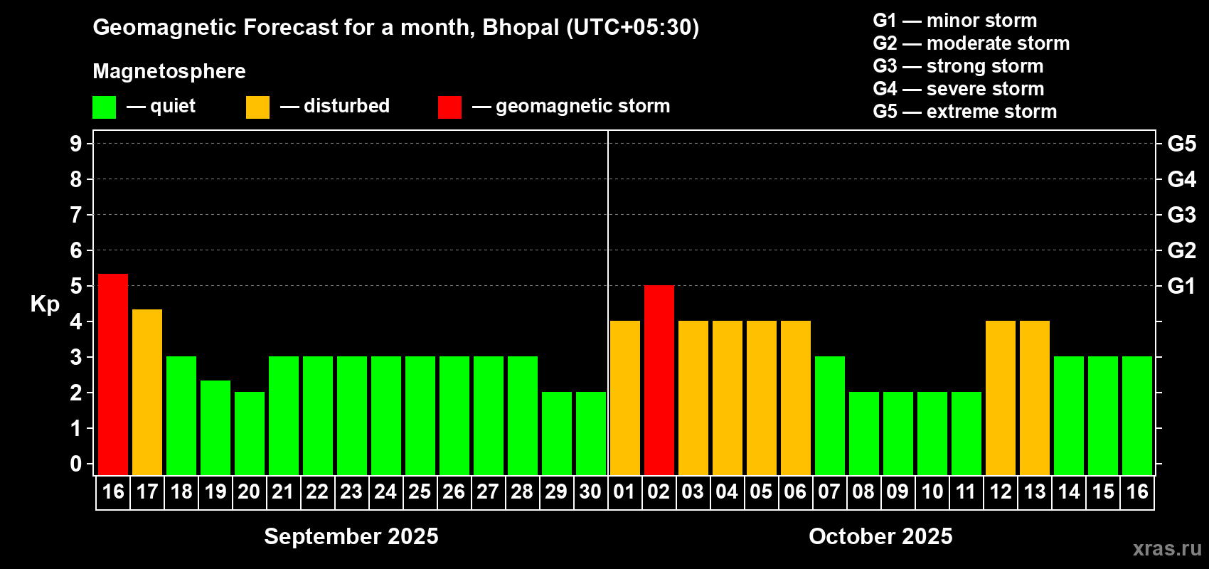 Forecast of the daily maximal value of geomagnetic index Kp for <b>1 month</b> (31 days) <b>from Sep 16, 2025 to Oct 16, 2025</b>