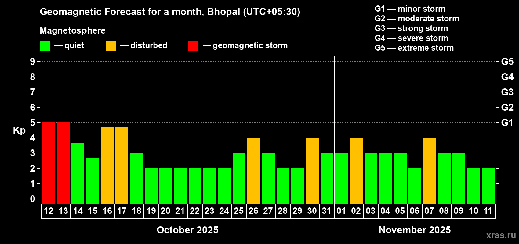 Forecast of the daily maximal value of geomagnetic index Kp for <b>1 month</b> (31 days) <b>from Oct 12, 2025 to Nov 11, 2025</b>