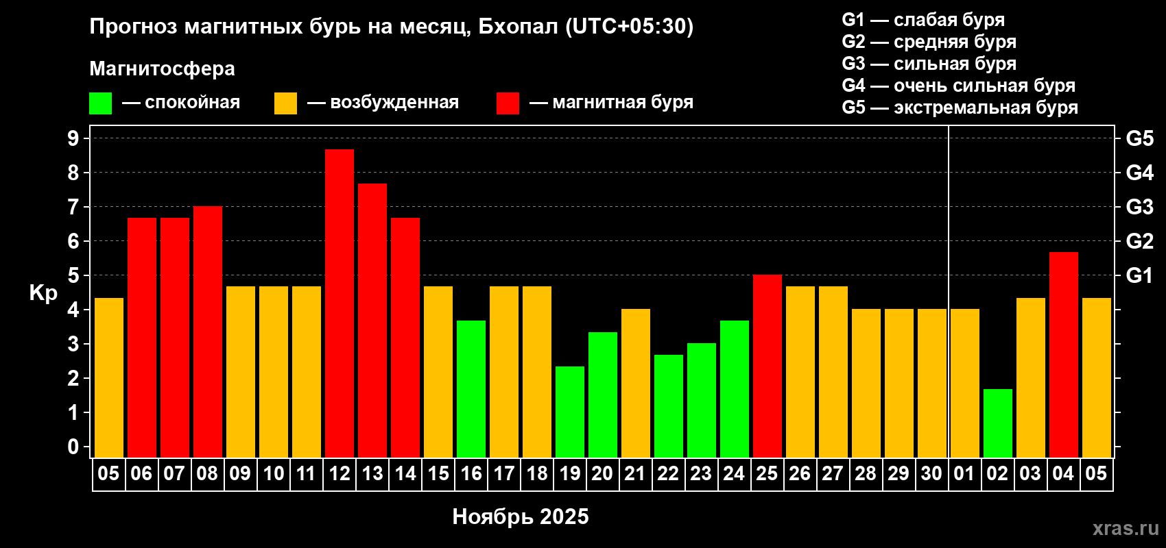 Прогноз максимального суточного геомагнитного индекса Kp на <b>1 месяц</b> (31 день) <b>с 05 ноября по 05 декабря 2025 г</b>