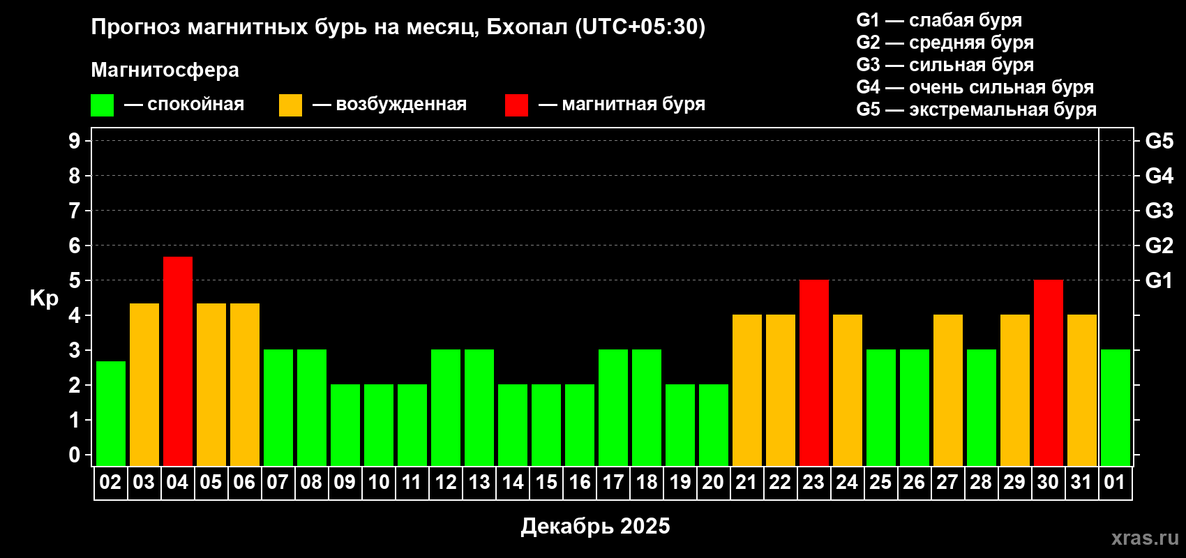 Прогноз максимального суточного геомагнитного индекса Kp на <b>1 месяц</b> (31 день) <b>с 02 декабря 2025 г по 01 января 2026 г</b>