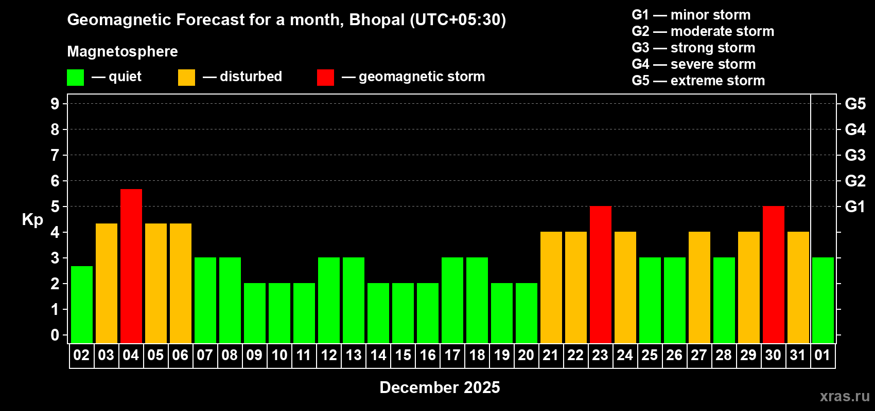 Forecast of the daily maximal value of geomagnetic index Kp for <b>1 month</b> (31 days) <b>from Dec 02, 2025 to Jan 01, 2026</b>