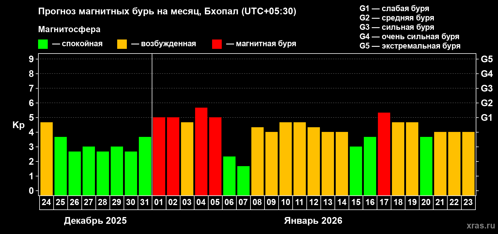 Прогноз максимального суточного геомагнитного индекса&nbsp;Kp на <b>1 месяц</b> (31 день) <b>с 24 декабря 2025 г по 23 января 2026 г</b>