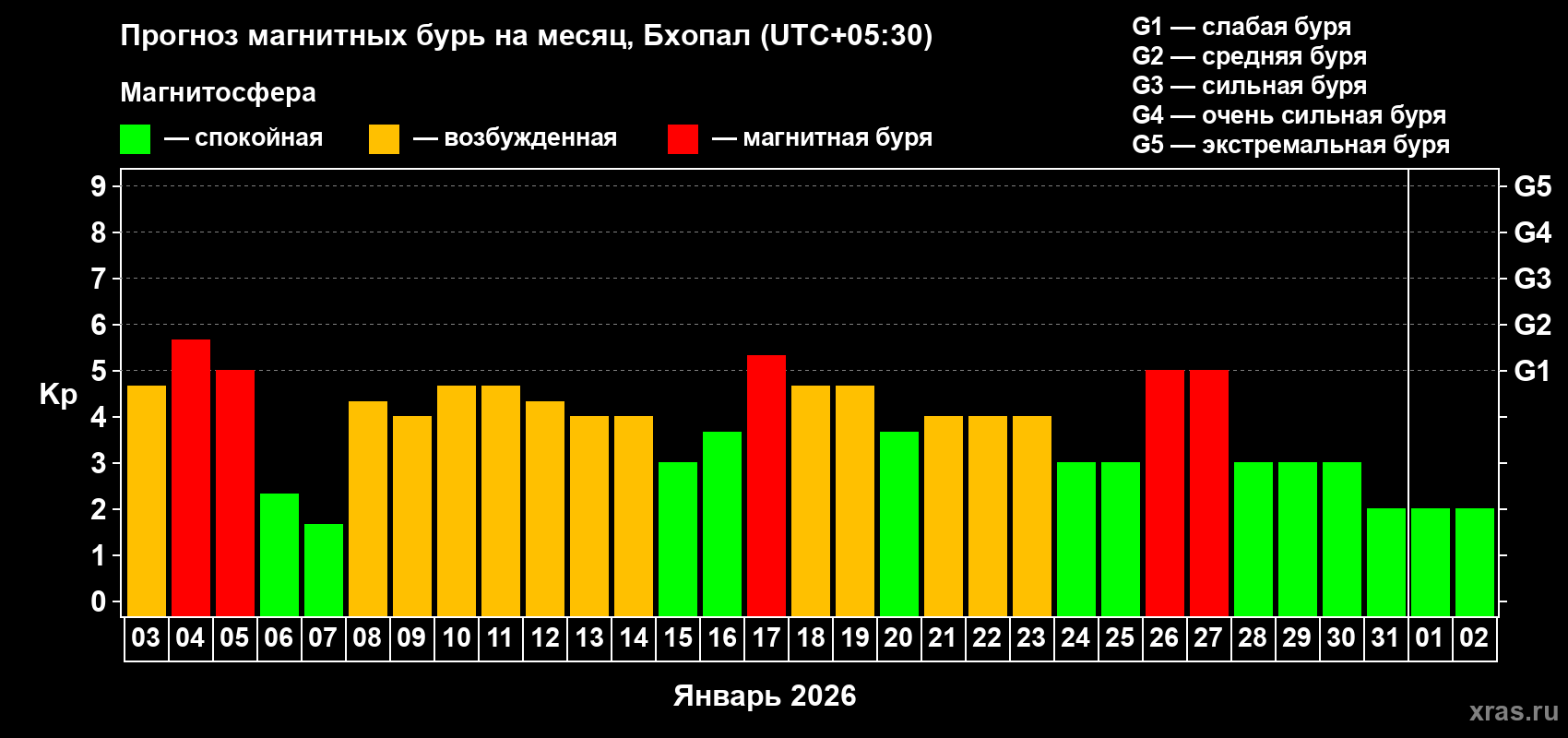 Прогноз максимального суточного геомагнитного индекса&nbsp;Kp на <b>1 месяц</b> (31 день) <b>с 03 января по 02 февраля 2026 г</b>