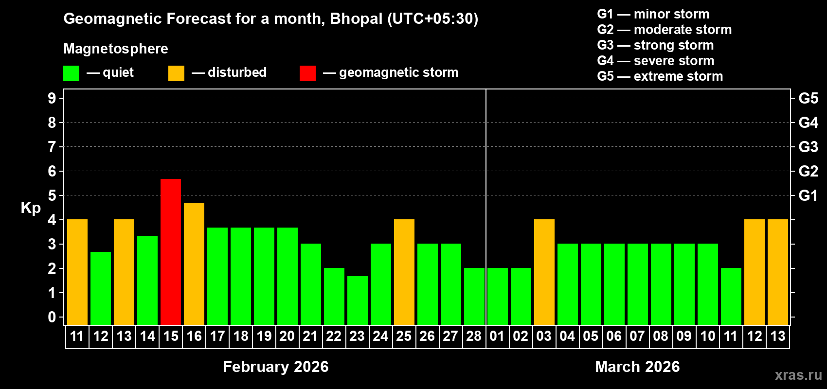 Forecast of the daily maximal value of geomagnetic index&nbsp;Kp for <b>1 month</b> (31 days) <b>from Feb 11, 2026 to Mar 13, 2026</b>