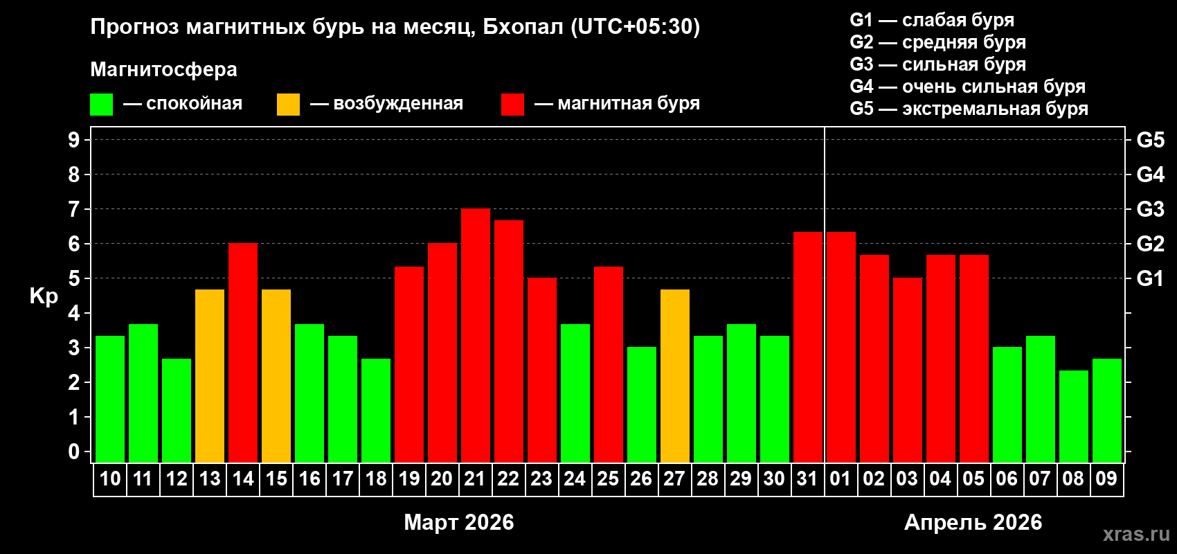 Прогноз максимального суточного геомагнитного индекса Kp на <b>1 месяц</b> (31 день) <b>с 10 марта по 09 апреля 2026 г</b>