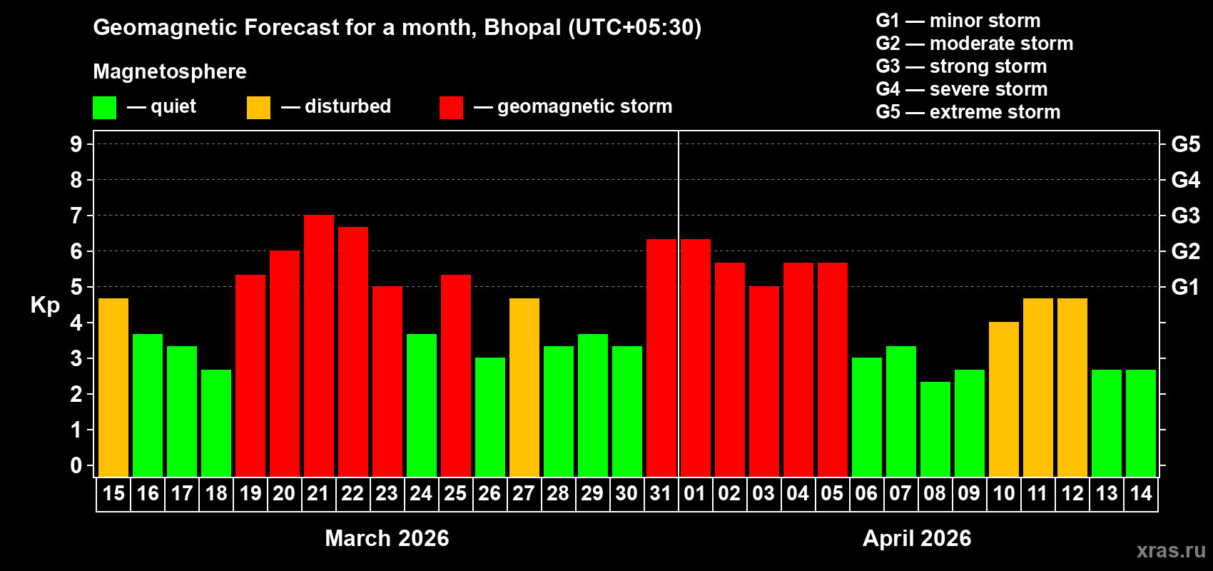 Forecast of the daily maximal value of geomagnetic index Kp for <b>1 month</b> (31 days) <b>from Mar 15, 2026 to Apr 14, 2026</b>