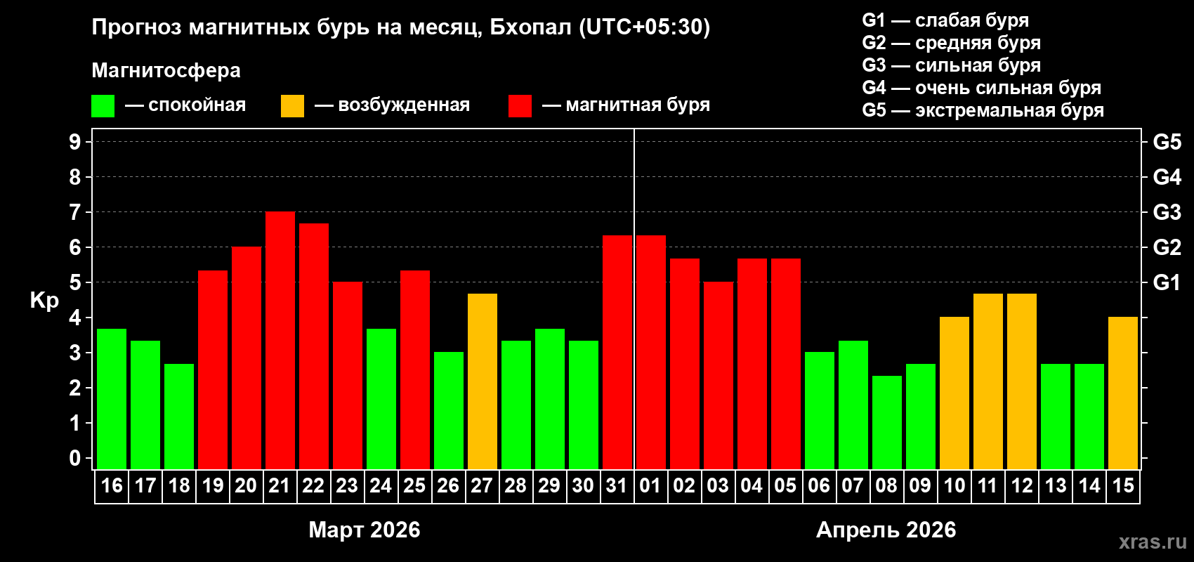 Прогноз максимального суточного геомагнитного индекса&nbsp;Kp на <b>1 месяц</b> (31 день) <b>с 16 марта по 15 апреля 2026 г</b>