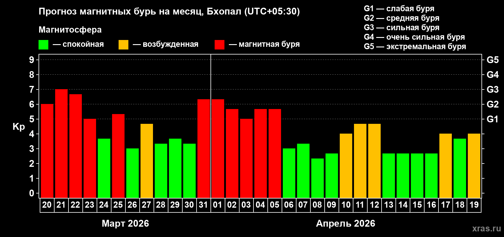 Прогноз максимального суточного геомагнитного индекса Kp на <b>1 месяц</b> (31 день) <b>с 20 марта по 19 апреля 2026 г</b>