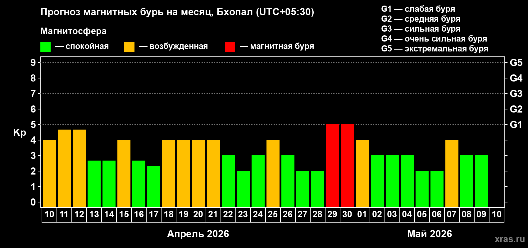 Прогноз максимального суточного геомагнитного индекса&nbsp;Kp на <b>1 месяц</b> (31 день) <b>с 10 апреля по 10 мая 2026 г</b>