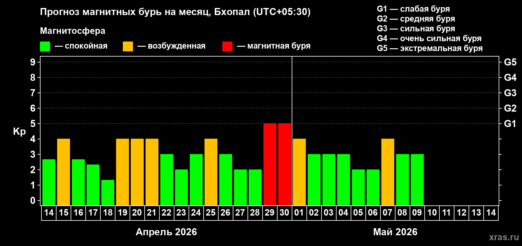 Прогноз максимального суточного геомагнитного индекса Kp на <b>1 месяц</b> (31 день) <b>с 14 апреля по 14 мая 2026 г</b>