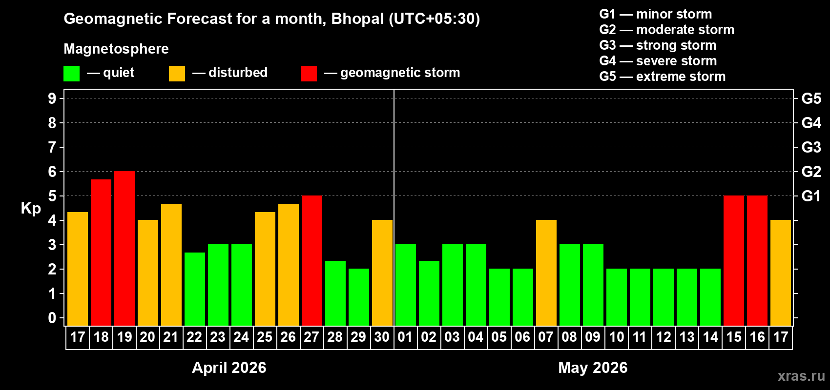 Forecast of the daily maximal value of geomagnetic index&nbsp;Kp for <b>1 month</b> (31 days) <b>from Apr 17, 2026 to May 17, 2026</b>