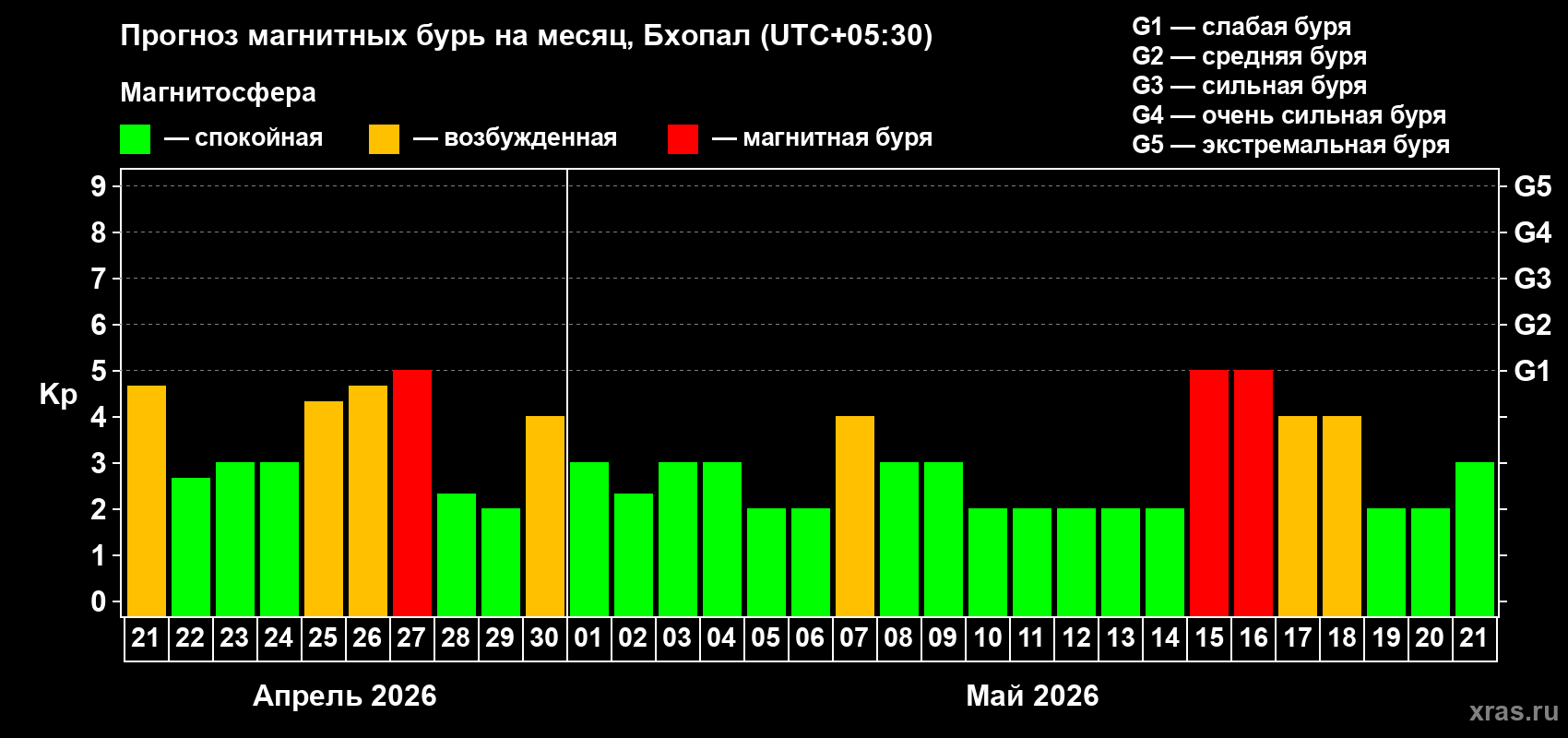 Прогноз максимального суточного геомагнитного индекса&nbsp;Kp на <b>1 месяц</b> (31 день) <b>с 21 апреля по 21 мая 2026 г</b>