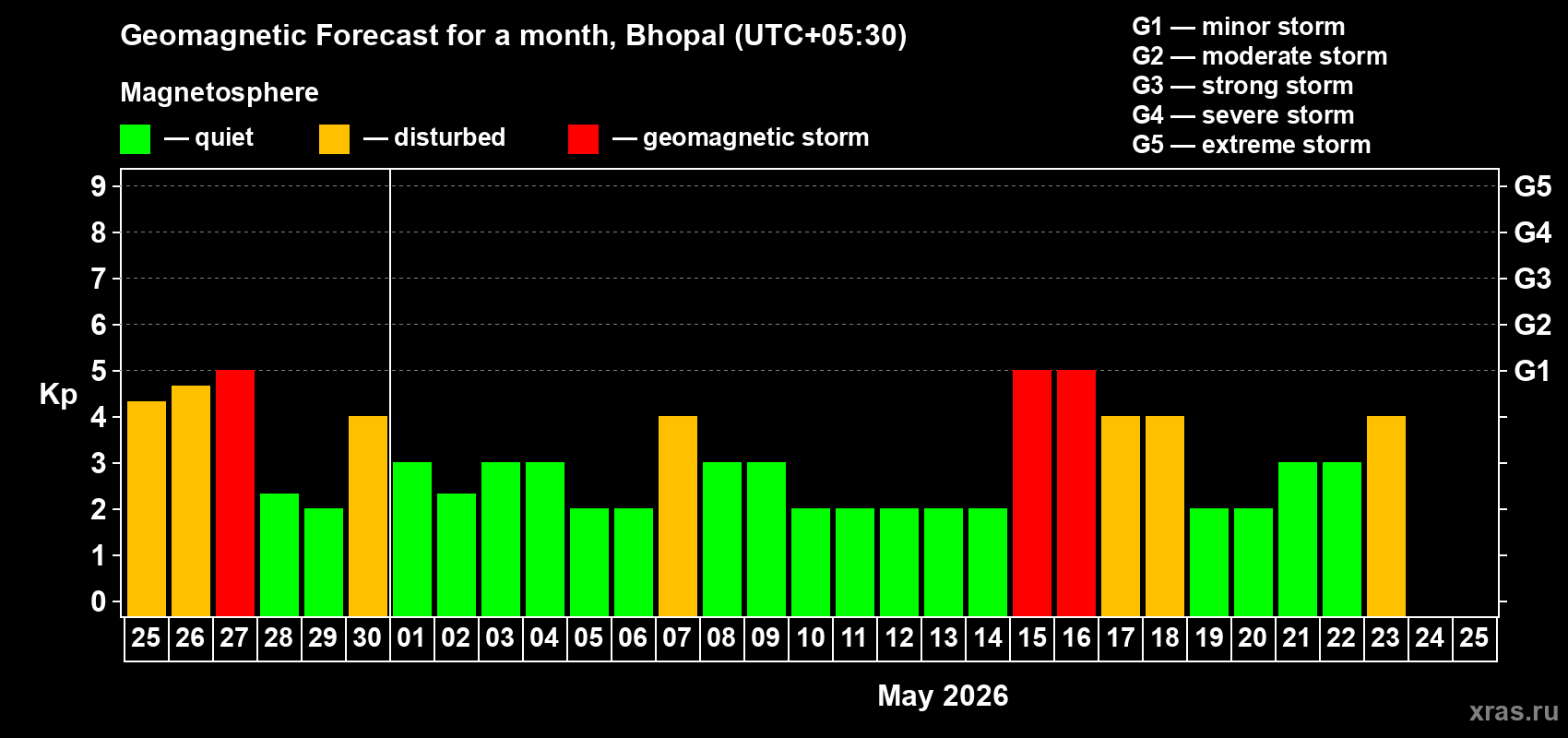 Forecast of the daily maximal value of geomagnetic index&nbsp;Kp for <b>1 month</b> (31 days) <b>from Apr 25, 2026 to May 25, 2026</b>