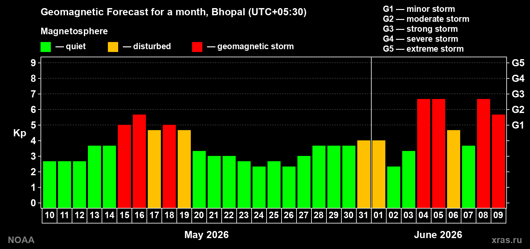Geomagnetic index Kp forecast for the next month