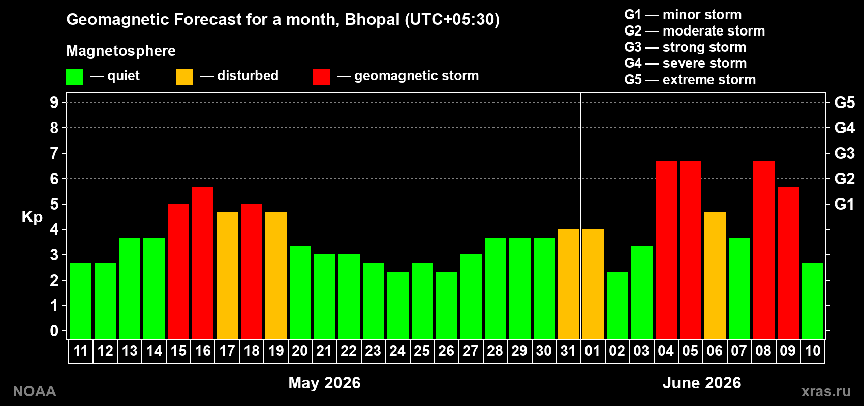 Geomagnetic index Kp forecast for the next month