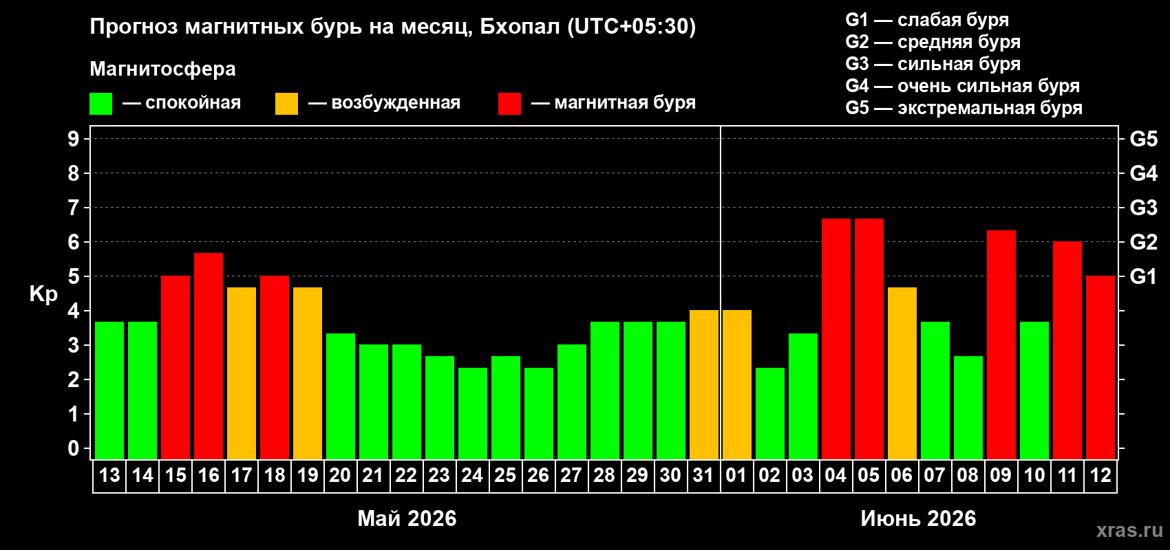 Прогноз максимального суточного геомагнитного индекса Kp на <b>1 месяц</b> (31 день) <b>с 13 мая по 12 июня 2026 г</b>