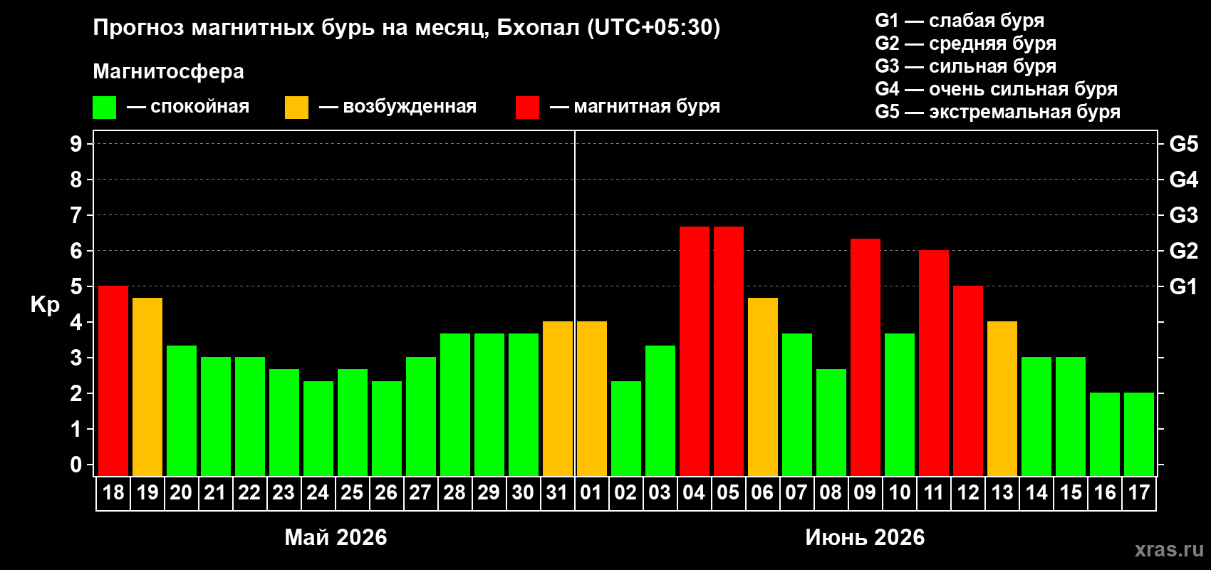 Прогноз максимального суточного геомагнитного индекса Kp на <b>1 месяц</b> (31 день) <b>с 18 мая по 17 июня 2026 г</b>