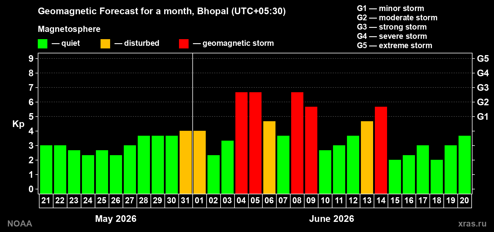 Geomagnetic index Kp forecast for the next month