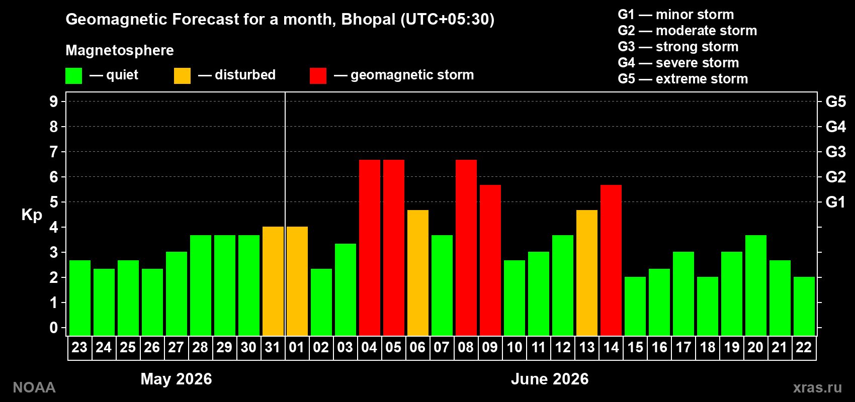 Geomagnetic index Kp forecast for the next month