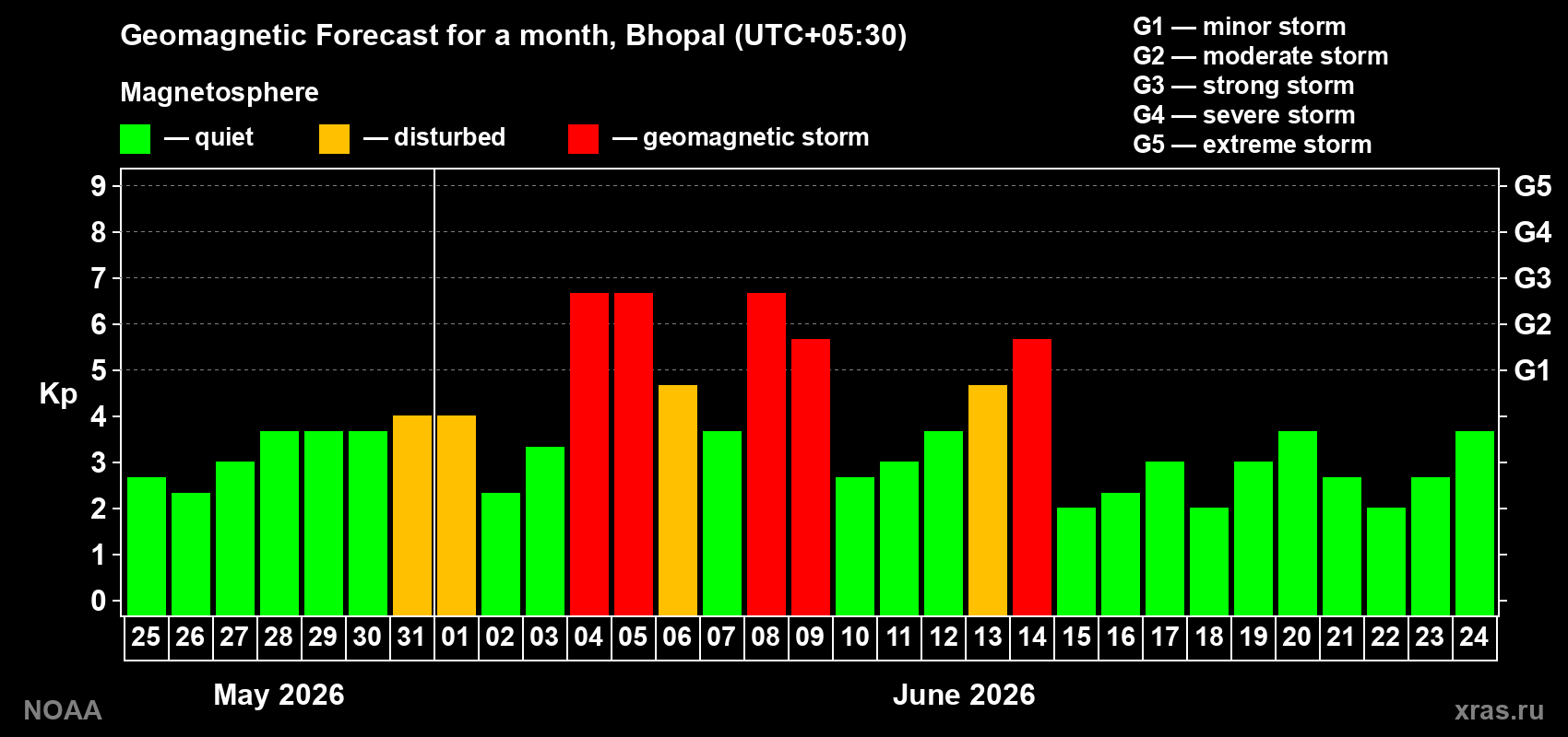 Geomagnetic index Kp forecast for the next month