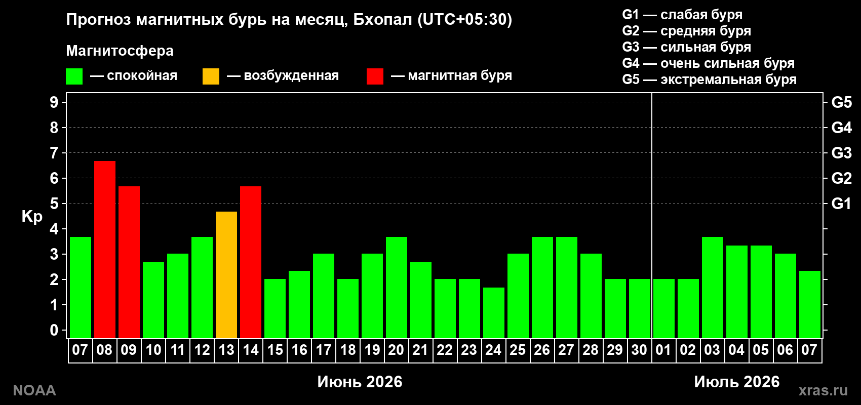 Прогноз максимального суточного геомагнитного индекса Kp на <b>1 месяц</b> (31 день) <b>с 07 июня по 07 июля 2026 г</b>