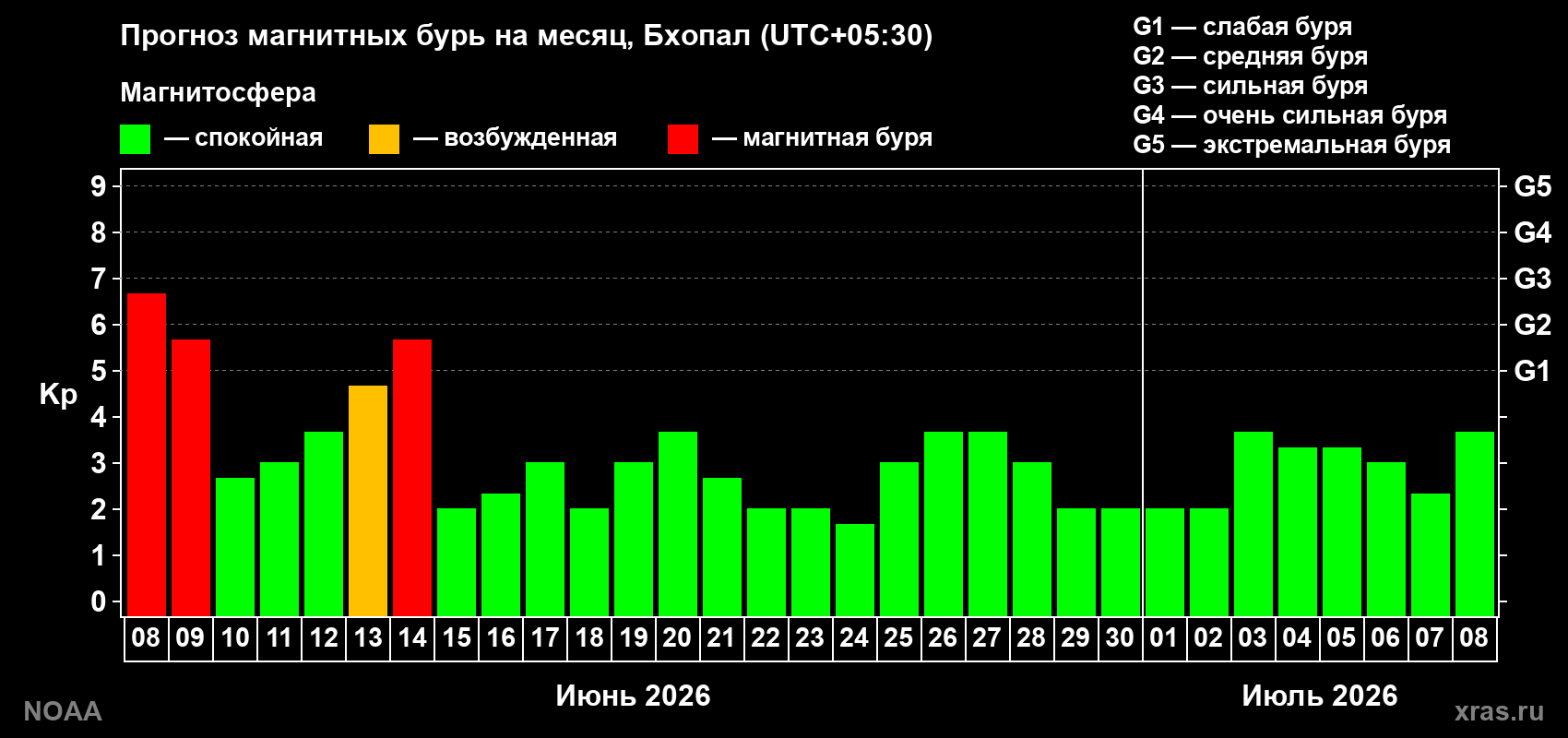Прогноз максимального суточного геомагнитного индекса Kp на <b>1 месяц</b> (31 день) <b>с 08 июня по 08 июля 2026 г</b>