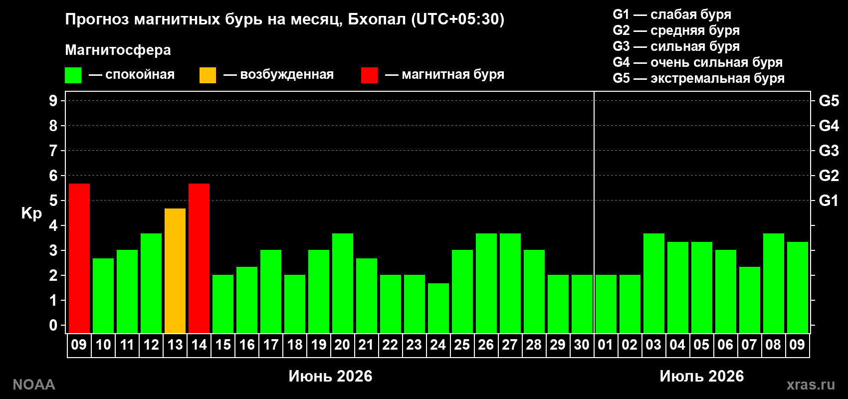 Прогноз максимального суточного геомагнитного индекса Kp на <b>1 месяц</b> (31 день) <b>с 09 июня по 09 июля 2026 г</b>
