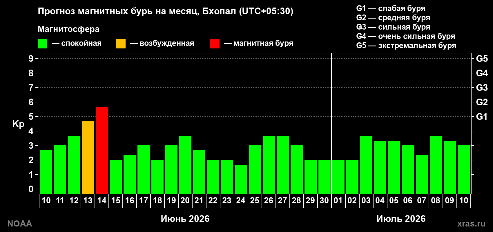 Прогноз максимального суточного геомагнитного индекса Kp на <b>1 месяц</b> (31 день) <b>с 10 июня по 10 июля 2026 г</b>