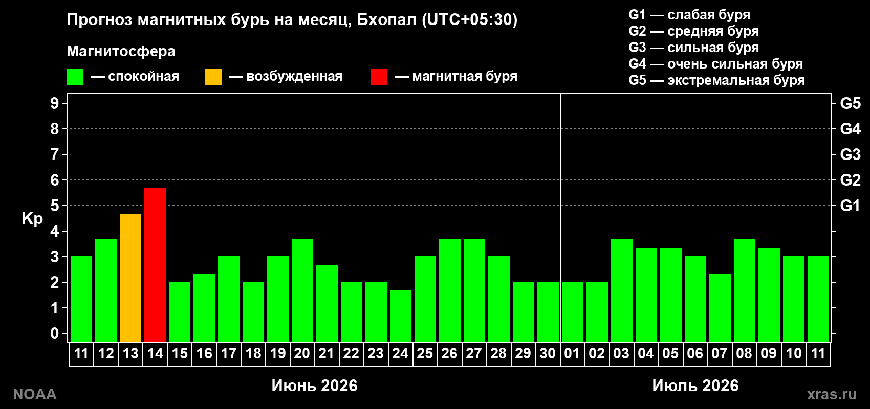Прогноз максимального суточного геомагнитного индекса Kp на <b>1 месяц</b> (31 день) <b>с 11 июня по 11 июля 2026 г</b>