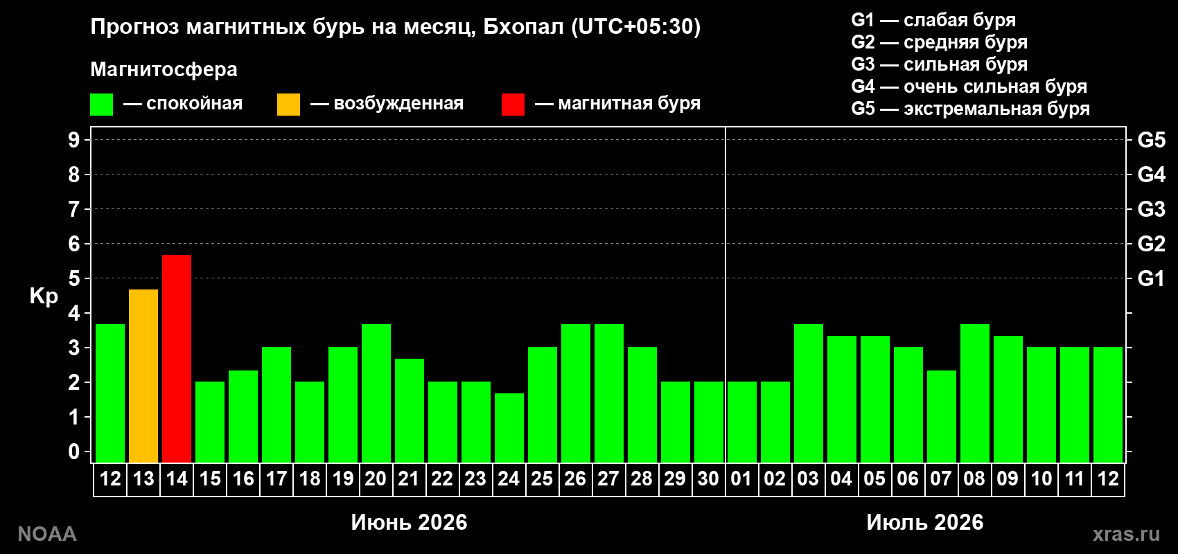 Прогноз максимального суточного геомагнитного индекса Kp на <b>1 месяц</b> (31 день) <b>с 12 июня по 12 июля 2026 г</b>