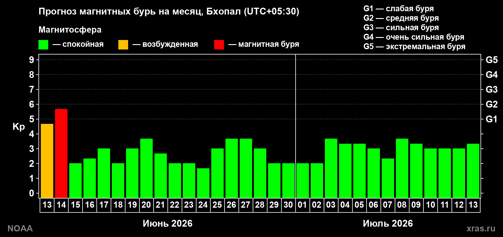 Прогноз максимального суточного геомагнитного индекса Kp на <b>1 месяц</b> (31 день) <b>с 13 июня по 13 июля 2026 г</b>