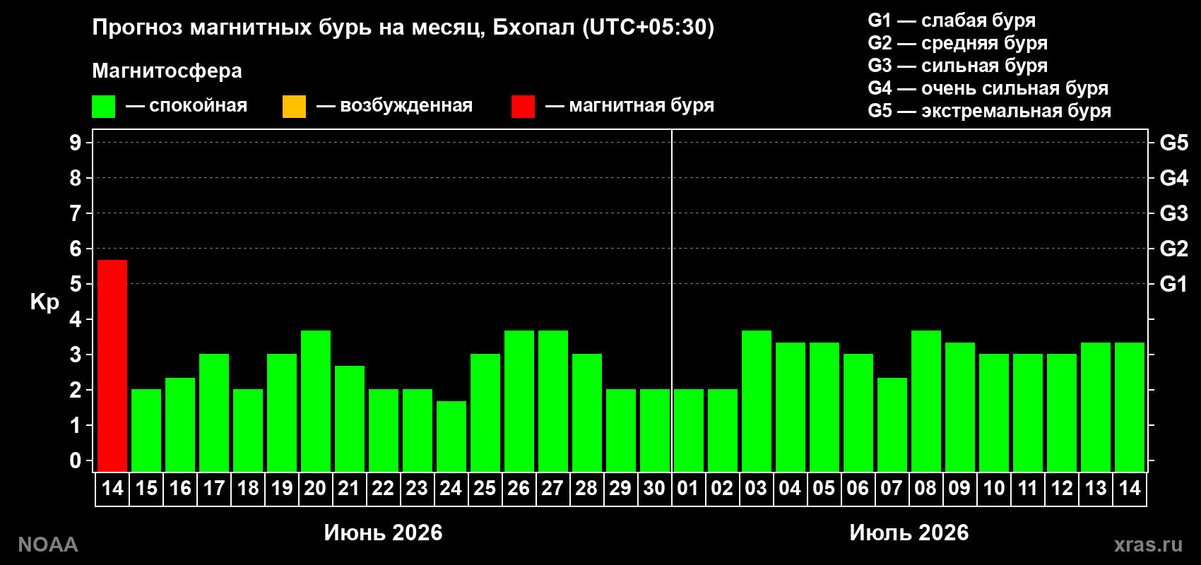 Прогноз максимального суточного геомагнитного индекса Kp на <b>1 месяц</b> (31 день) <b>с 14 июня по 14 июля 2026 г</b>