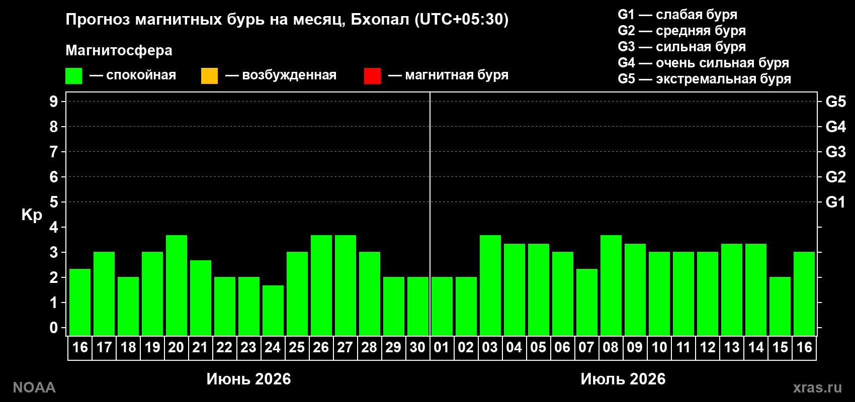 Прогноз максимального суточного геомагнитного индекса Kp на <b>1 месяц</b> (31 день) <b>с 16 июня по 16 июля 2026 г</b>