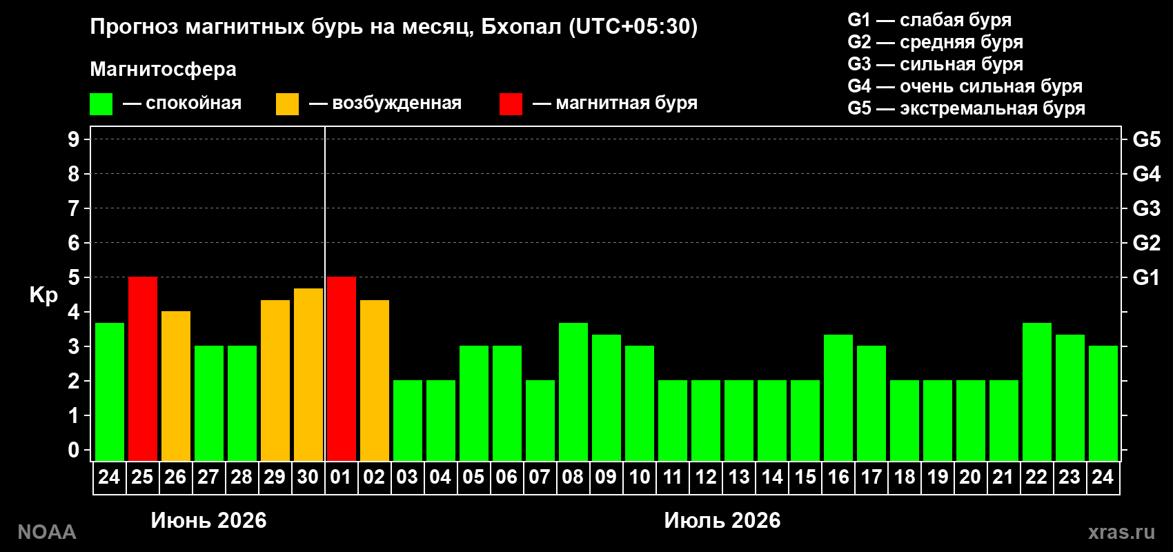 Прогноз максимального суточного геомагнитного индекса&nbsp;Kp на <b>1 месяц</b> (31 день) <b>с 24 июня по 24 июля 2026 г</b>