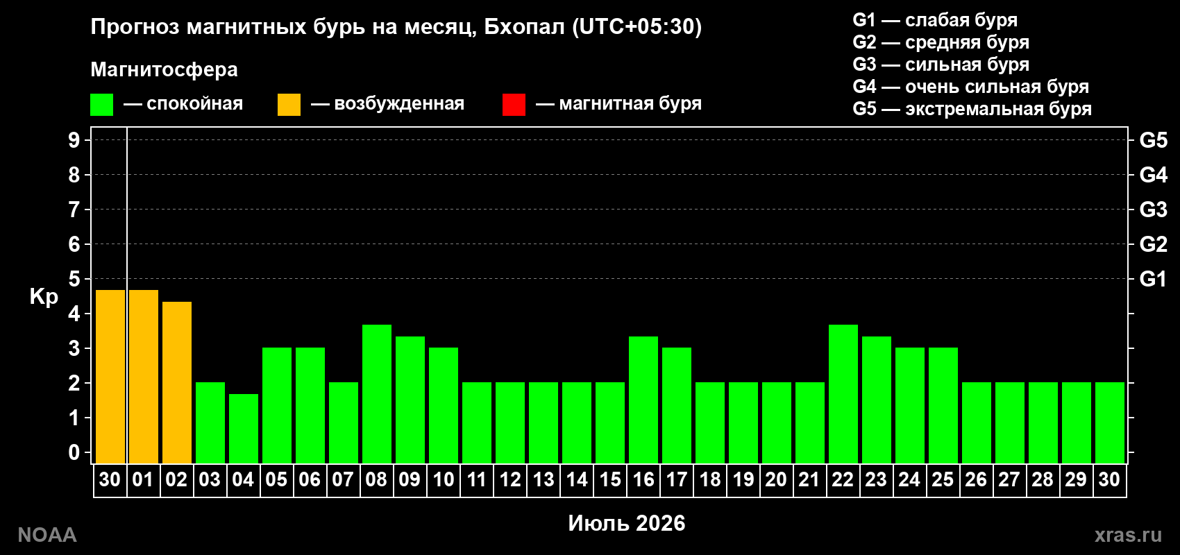 Прогноз максимального суточного геомагнитного индекса Kp на <b>1 месяц</b> (31 день) <b>с 30 июня по 30 июля 2026 г</b>