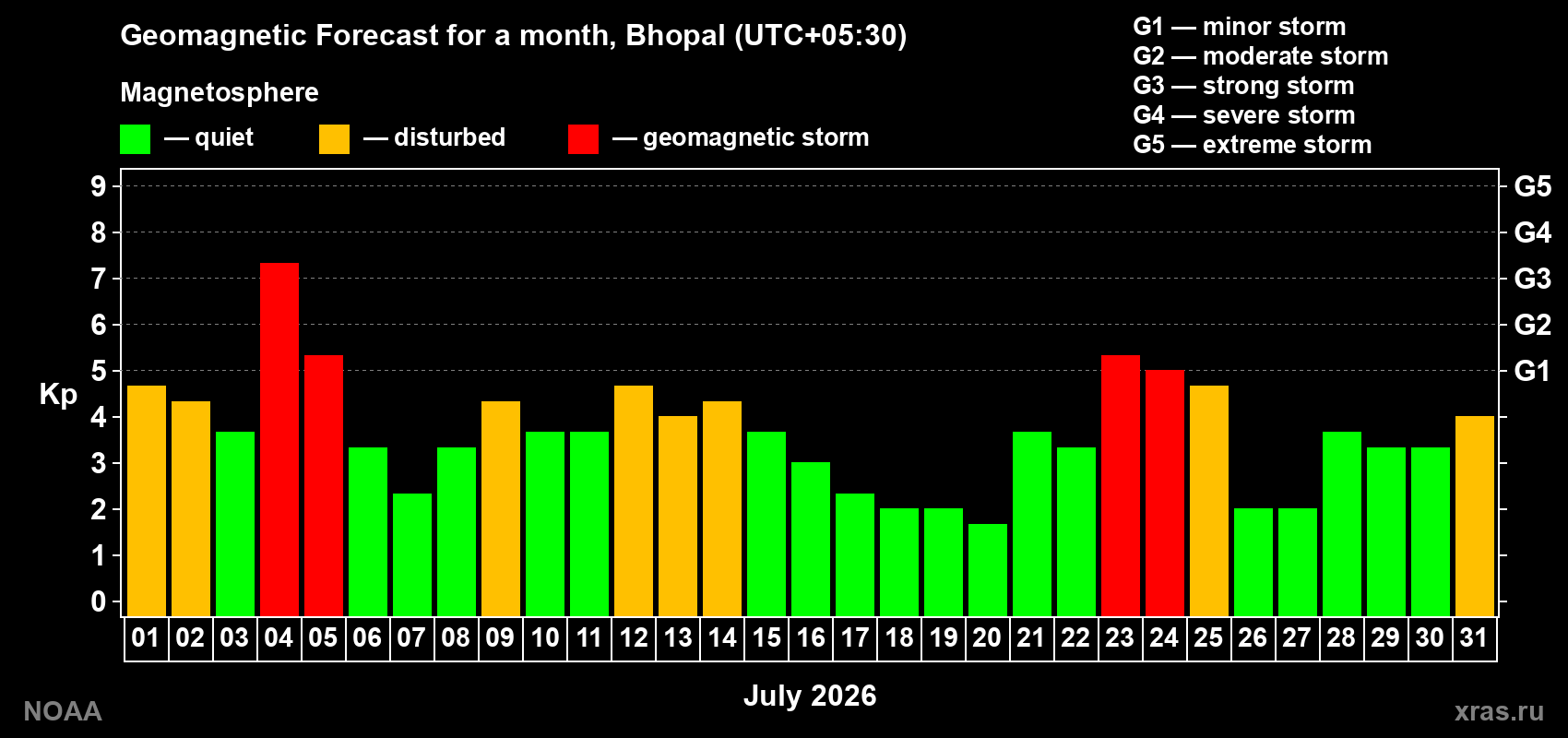 Geomagnetic index Kp forecast for the next month