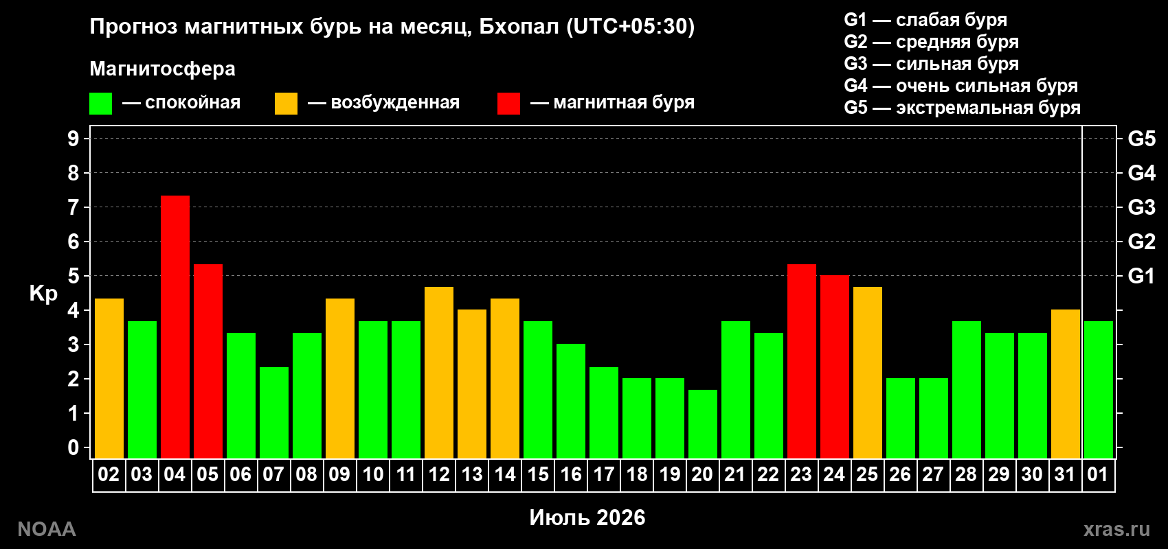 Прогноз геомагнитного индекса Kp на следующий месяц