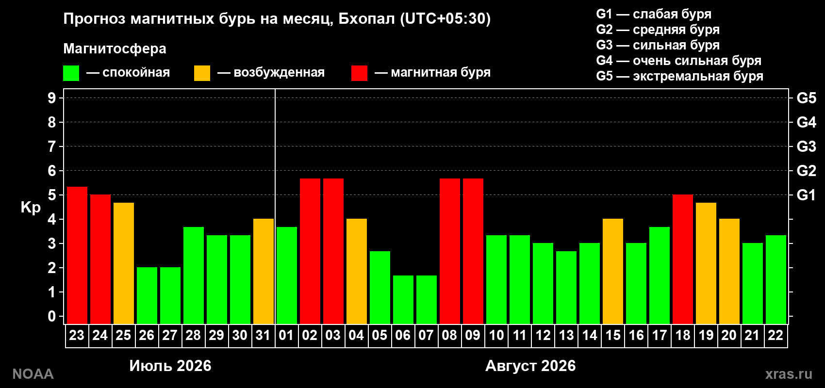 Прогноз геомагнитного индекса Kp на следующий месяц