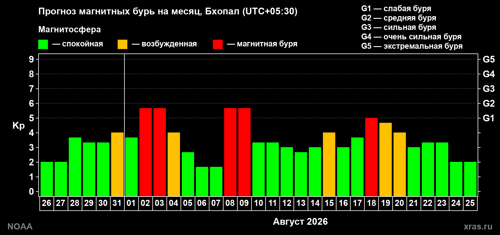 Прогноз геомагнитного индекса Kp на следующий месяц