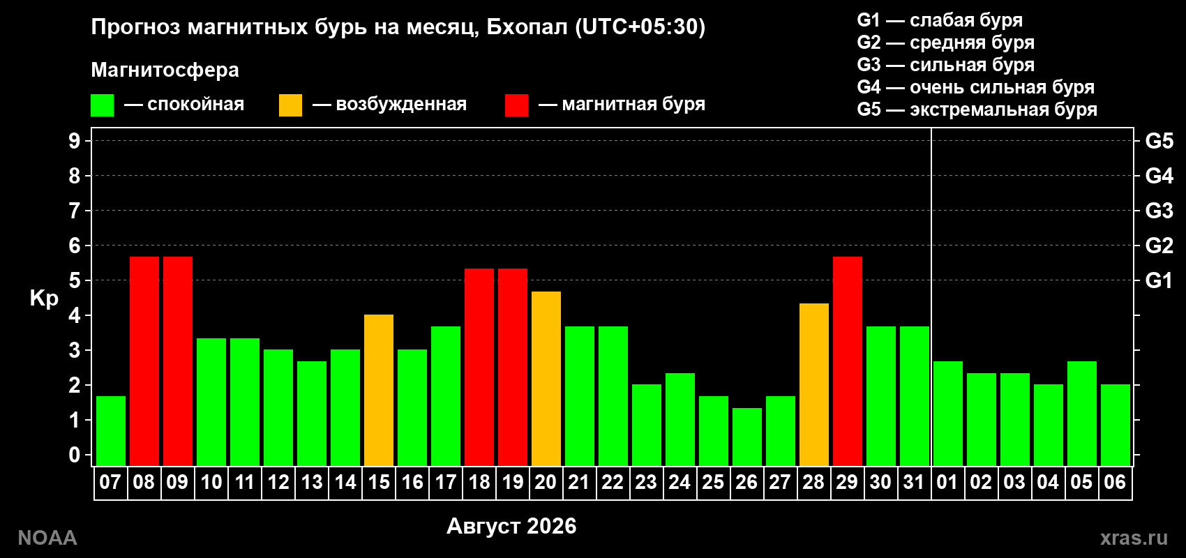 Прогноз геомагнитного индекса Kp на следующий месяц